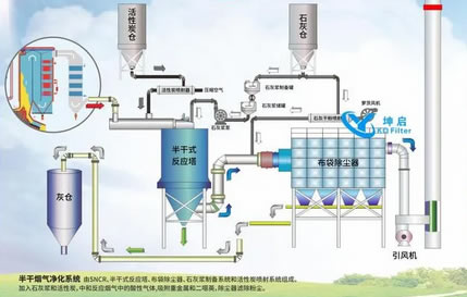 垃圾發(fā)電超低排放煙氣處理工藝分析